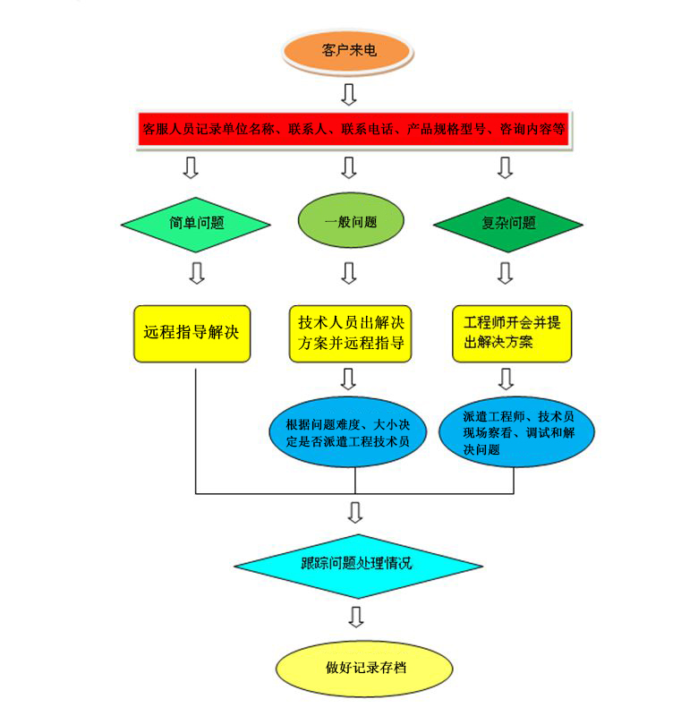 廣州浪騰水上樂園設備有限公司產品售后服務流程